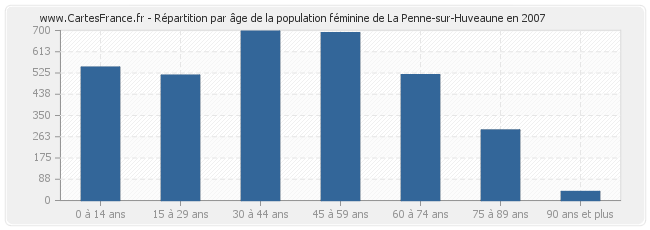 Répartition par âge de la population féminine de La Penne-sur-Huveaune en 2007